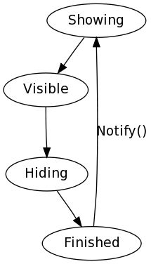 Showing -> Visible -> Hiding -> Finished -> Showing